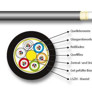 INFRALAN® U-DQ(ZN)BH OM4 4G (1x4) Dca 2000N LSZH schwarz